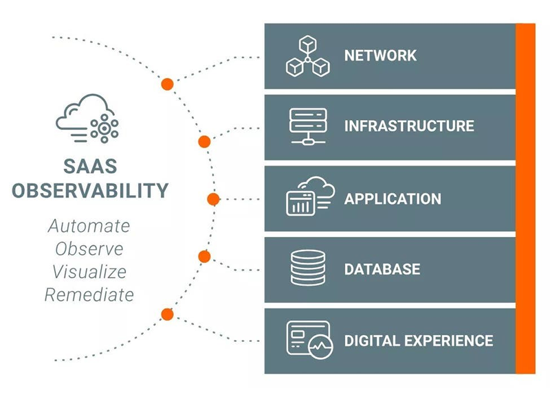SolarWinds Observability E25